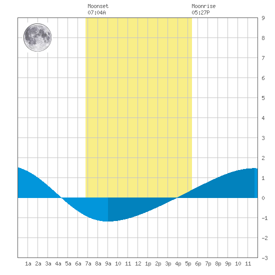 Turkey Creek tide chart for Thursday, January 25, 2024