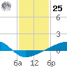 Turkey Creek tide chart for Thursday, January 25, 2024