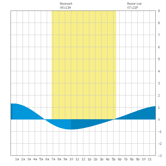 Turkey Creek tide chart for Saturday, January 27, 2024