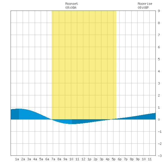 Turkey Creek tide chart for Monday, January 29, 2024