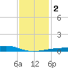 Turkey Creek tide chart for Tuesday, January 2, 2024