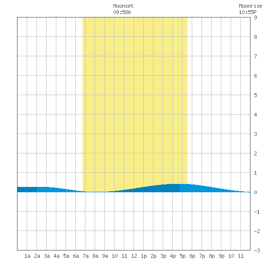 Turkey Creek tide chart for Wednesday, January 31, 2024
