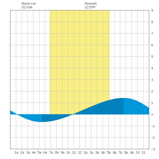 Turkey Creek tide chart for Saturday, January 6, 2024
