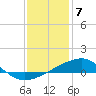 Turkey Creek tide chart for Sunday, January 7, 2024