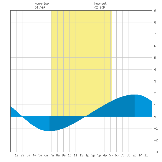 Turkey Creek tide chart for Monday, January 8, 2024
