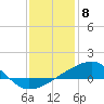 Turkey Creek tide chart for Monday, January 8, 2024