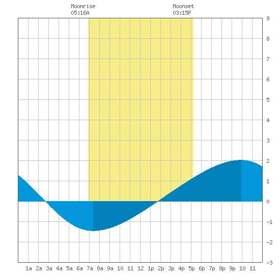 Turkey Creek tide chart for Tuesday, January 9, 2024
