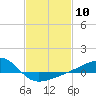 Turkey Creek tide chart for Saturday, February 10, 2024
