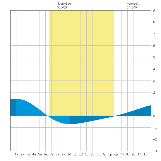 Turkey Creek tide chart for Sunday, February 11, 2024