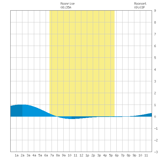 Turkey Creek tide chart for Monday, February 12, 2024