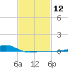 Turkey Creek tide chart for Monday, February 12, 2024