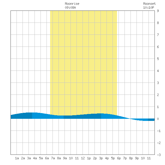 Turkey Creek tide chart for Tuesday, February 13, 2024