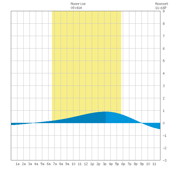 Turkey Creek tide chart for Wednesday, February 14, 2024