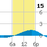 Turkey Creek tide chart for Thursday, February 15, 2024