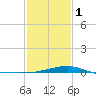 Turkey Creek tide chart for Thursday, February 1, 2024