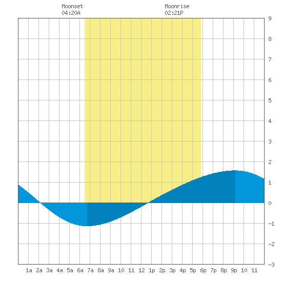 Turkey Creek tide chart for Tuesday, February 20, 2024