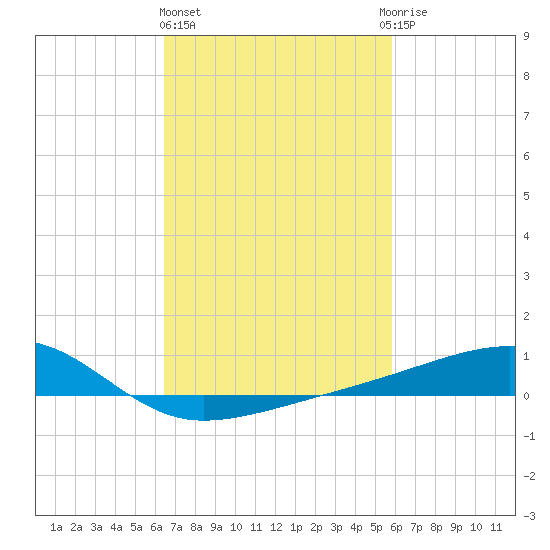 Turkey Creek tide chart for Friday, February 23, 2024