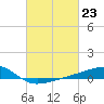 Turkey Creek tide chart for Friday, February 23, 2024