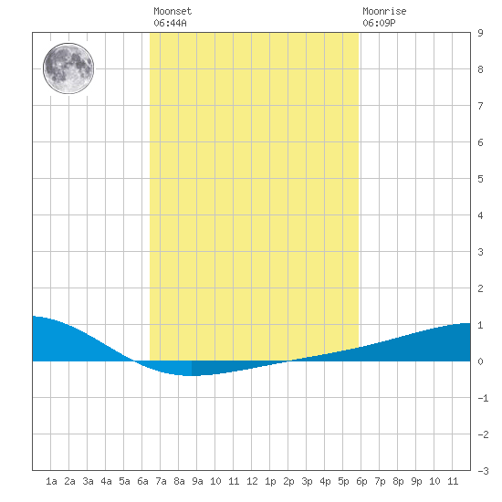 Turkey Creek tide chart for Saturday, February 24, 2024