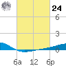 Turkey Creek tide chart for Saturday, February 24, 2024