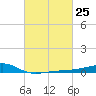 Turkey Creek tide chart for Sunday, February 25, 2024