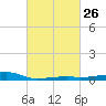 Turkey Creek tide chart for Monday, February 26, 2024