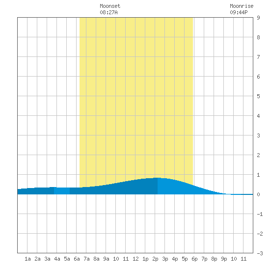 Turkey Creek tide chart for Wednesday, February 28, 2024