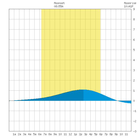 Turkey Creek tide chart for Thursday, February 29, 2024