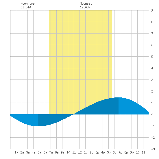 Turkey Creek tide chart for Sunday, February 4, 2024