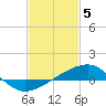 Turkey Creek tide chart for Monday, February 5, 2024