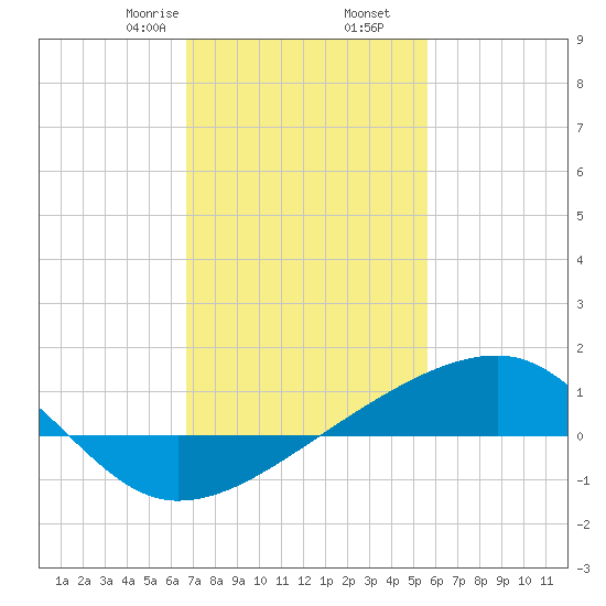 Turkey Creek tide chart for Tuesday, February 6, 2024