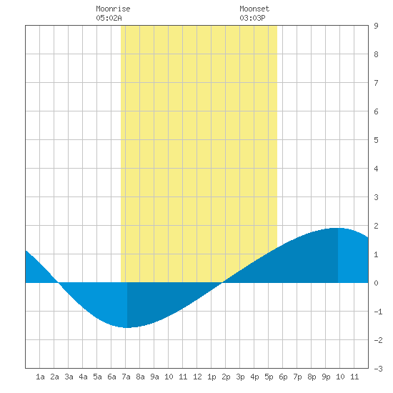 Turkey Creek tide chart for Wednesday, February 7, 2024
