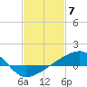 Turkey Creek tide chart for Wednesday, February 7, 2024
