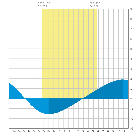 Turkey Creek tide chart for Thursday, February 8, 2024