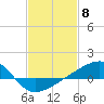 Turkey Creek tide chart for Thursday, February 8, 2024