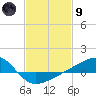 Turkey Creek tide chart for Friday, February 9, 2024