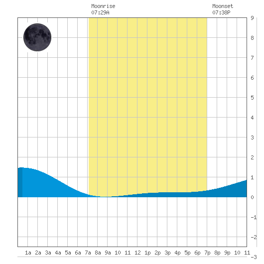 Turkey Creek tide chart for Sunday, March 10, 2024