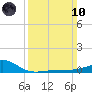 Turkey Creek tide chart for Sunday, March 10, 2024