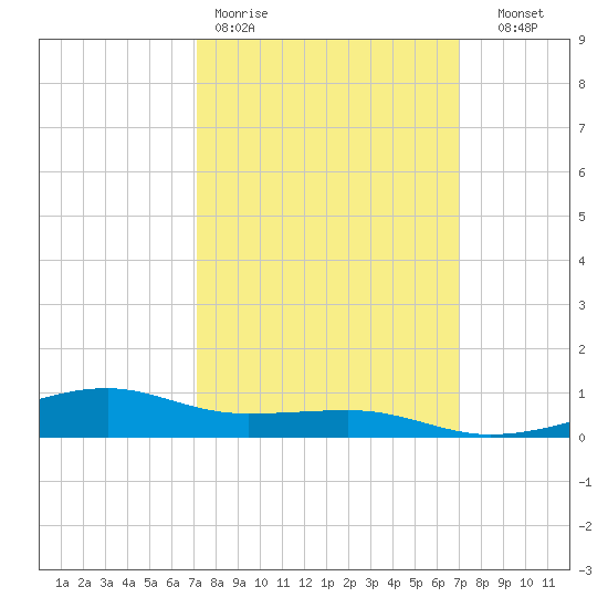 Turkey Creek tide chart for Monday, March 11, 2024