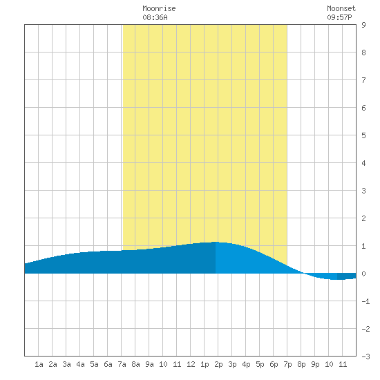 Turkey Creek tide chart for Tuesday, March 12, 2024