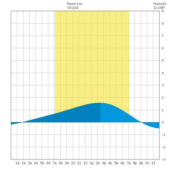 Turkey Creek tide chart for Wednesday, March 13, 2024