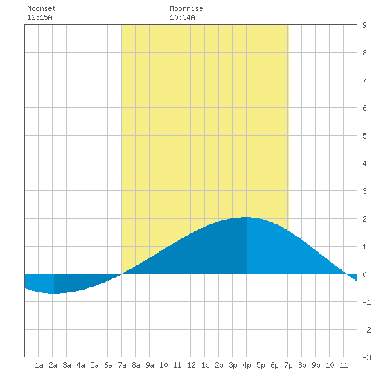 Turkey Creek tide chart for Friday, March 15, 2024