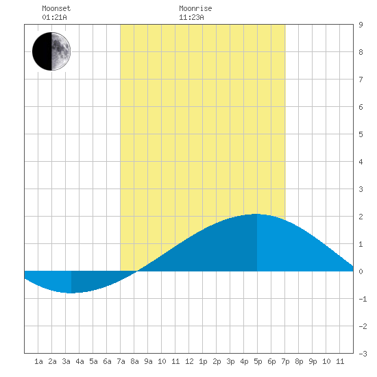 Turkey Creek tide chart for Saturday, March 16, 2024