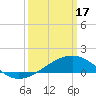 Turkey Creek tide chart for Sunday, March 17, 2024