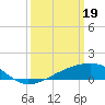 Turkey Creek tide chart for Tuesday, March 19, 2024