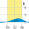 Turkey Creek tide chart for Friday, March 1, 2024