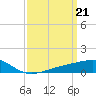 Turkey Creek tide chart for Thursday, March 21, 2024