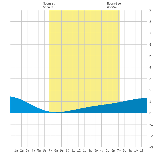 Turkey Creek tide chart for Friday, March 22, 2024