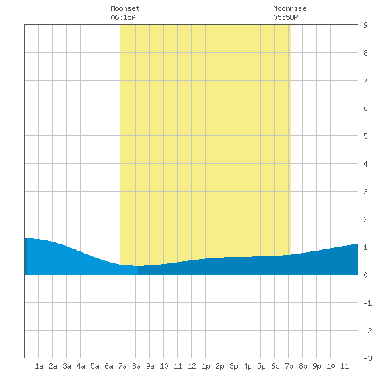 Turkey Creek tide chart for Saturday, March 23, 2024