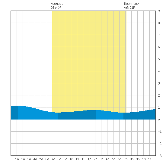 Turkey Creek tide chart for Sunday, March 24, 2024